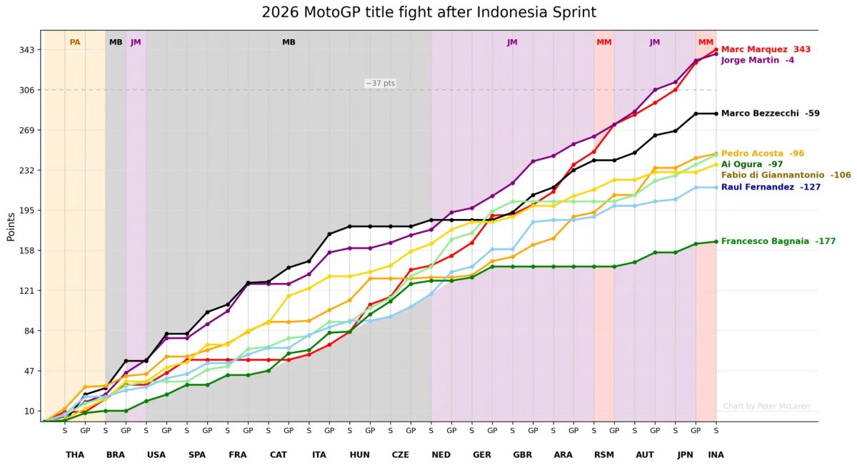 Спринт в Мандалике изменил расклад в MotoGP 2026